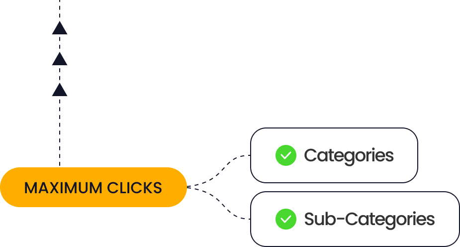 clicks that agencies receive